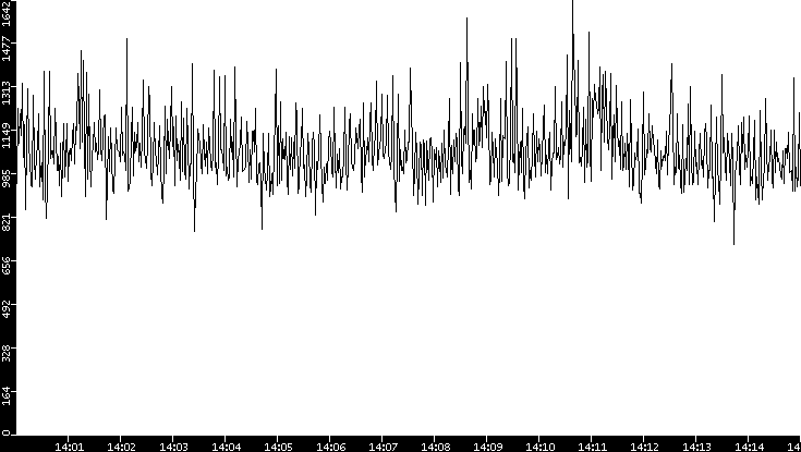 Throughput vs. Time