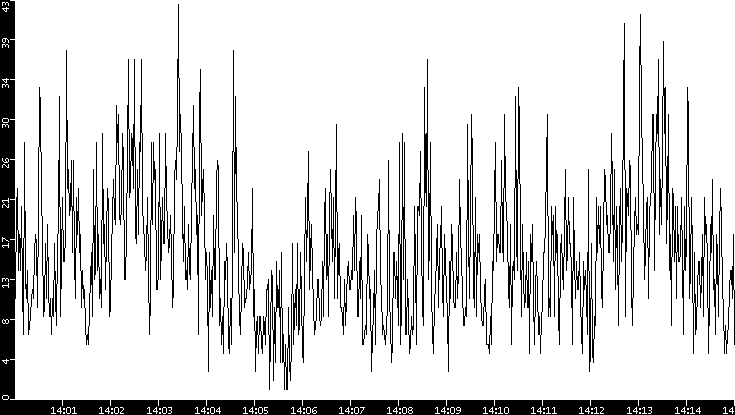 Throughput vs. Time