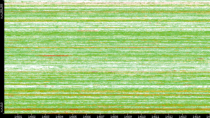 Src. IP vs. Time