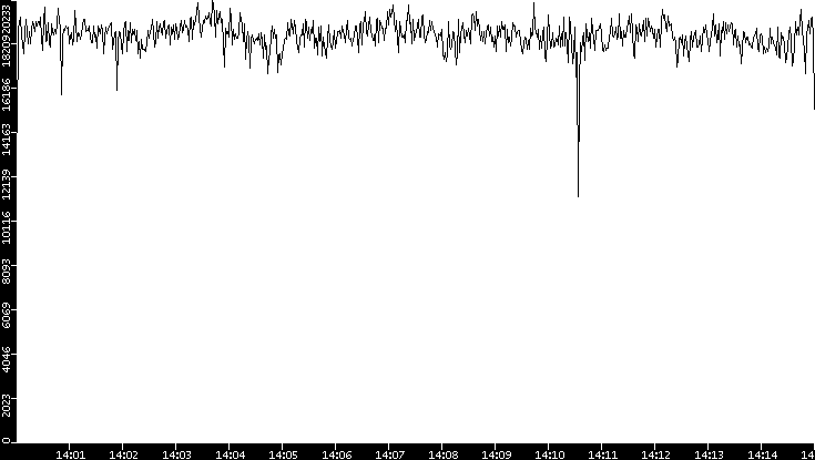 Throughput vs. Time