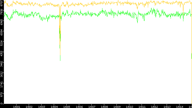 Entropy of Port vs. Time