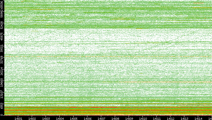 Dest. Port vs. Time
