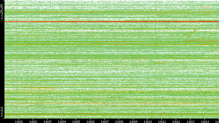 Src. IP vs. Time