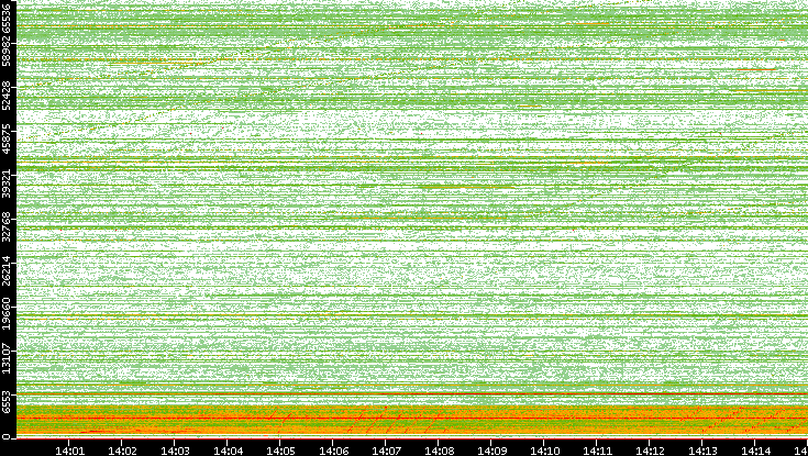 Src. Port vs. Time