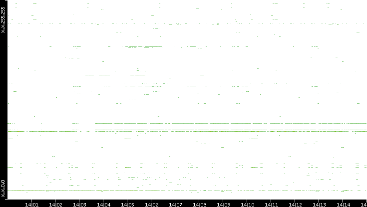 Src. IP vs. Time