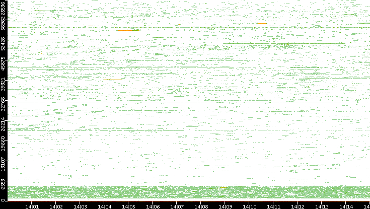 Dest. Port vs. Time