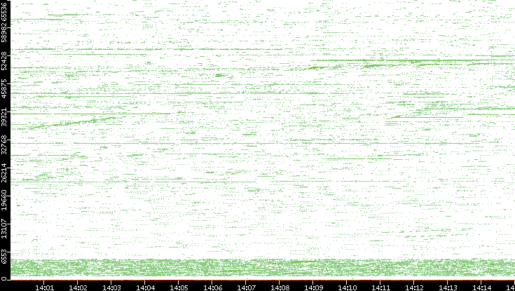 Src. Port vs. Time