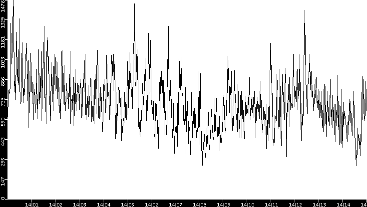 Throughput vs. Time
