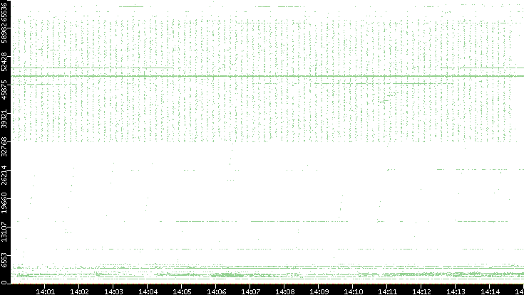 Dest. Port vs. Time