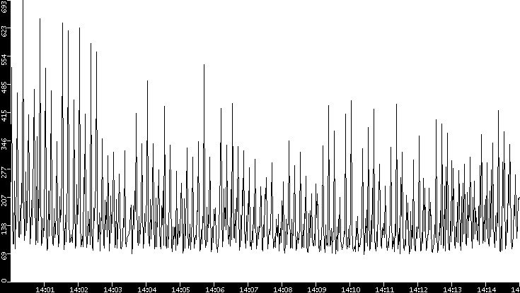 Average Packet Size vs. Time