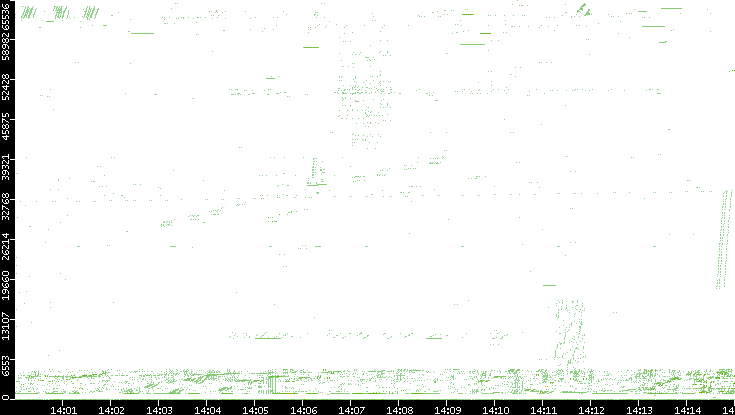 Src. Port vs. Time