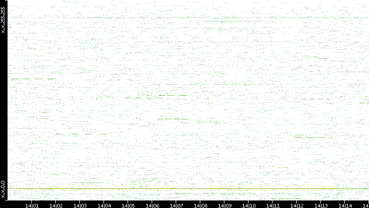 Src. IP vs. Time