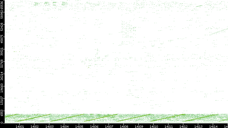 Src. Port vs. Time