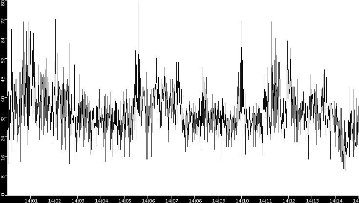 Throughput vs. Time
