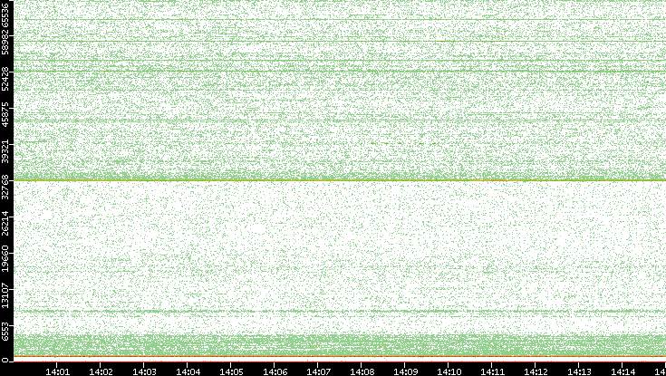 Dest. Port vs. Time