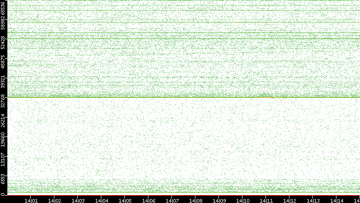 Src. Port vs. Time