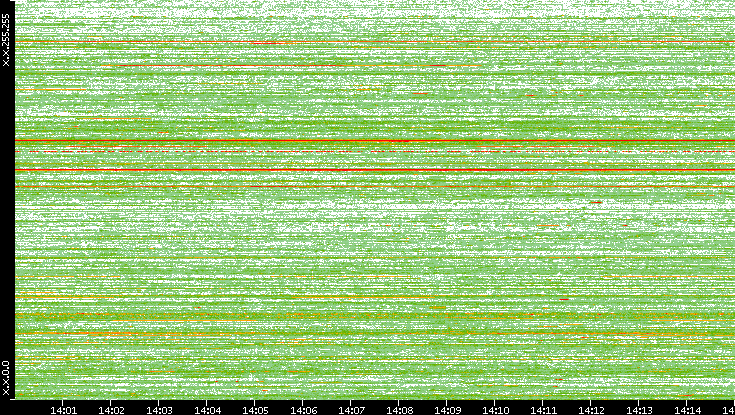 Dest. IP vs. Time