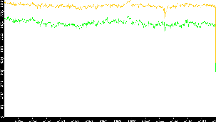 Entropy of Port vs. Time