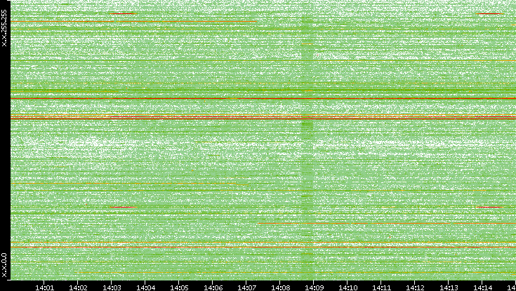 Dest. IP vs. Time