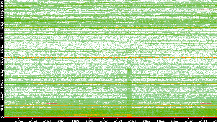 Dest. Port vs. Time