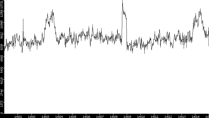Throughput vs. Time