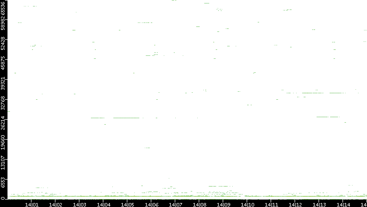 Src. Port vs. Time