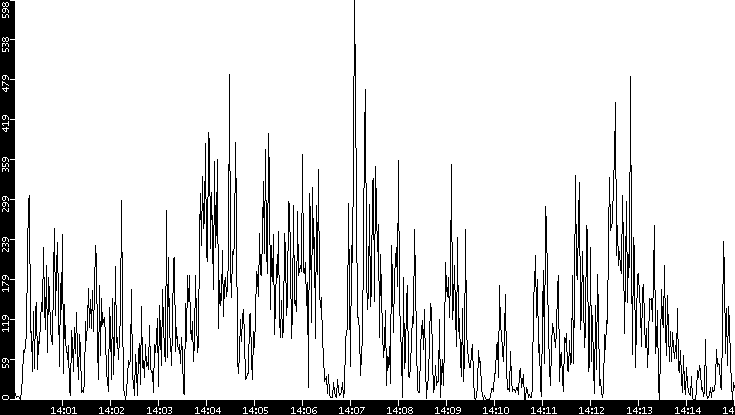 Throughput vs. Time