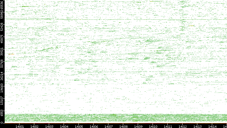 Dest. Port vs. Time