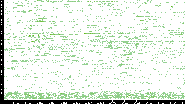 Src. Port vs. Time