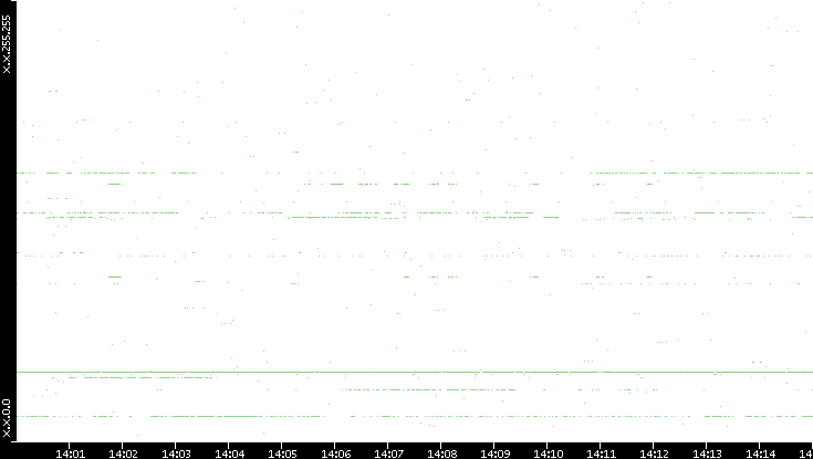 Dest. IP vs. Time
