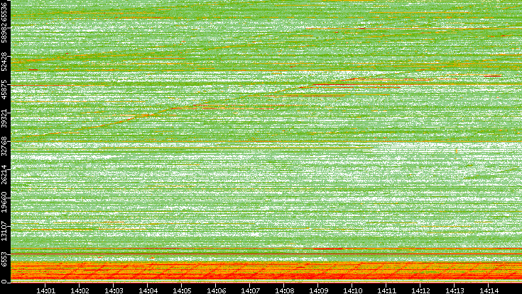 Src. Port vs. Time