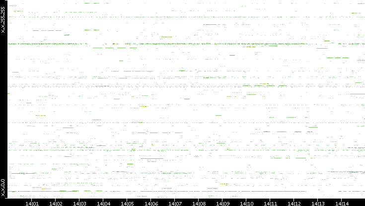 Src. IP vs. Time