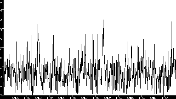 Throughput vs. Time
