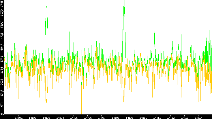 Entropy of Port vs. Time