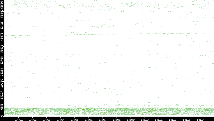 Src. Port vs. Time