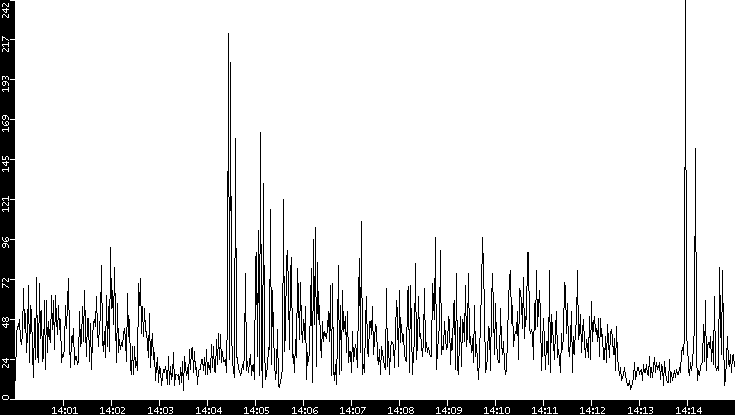 Throughput vs. Time