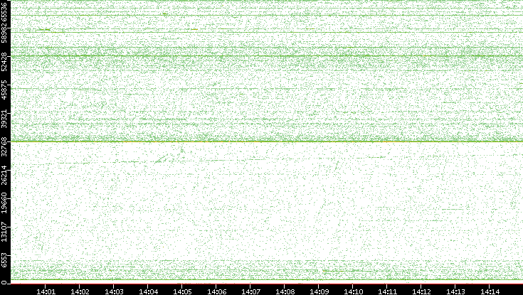 Src. Port vs. Time
