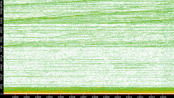 Dest. Port vs. Time