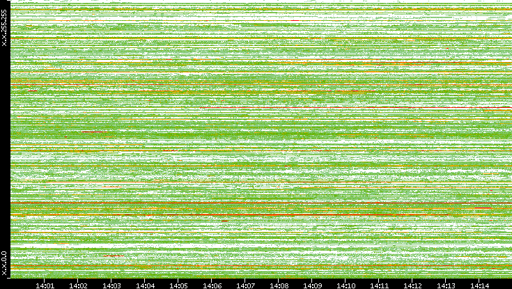 Src. IP vs. Time