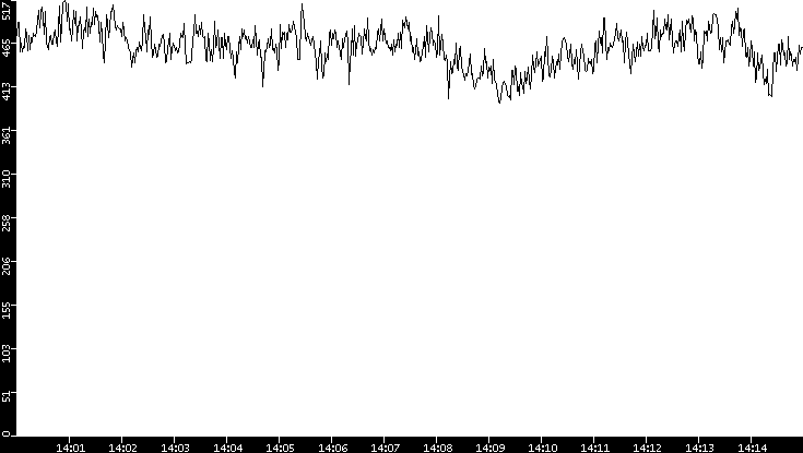 Average Packet Size vs. Time
