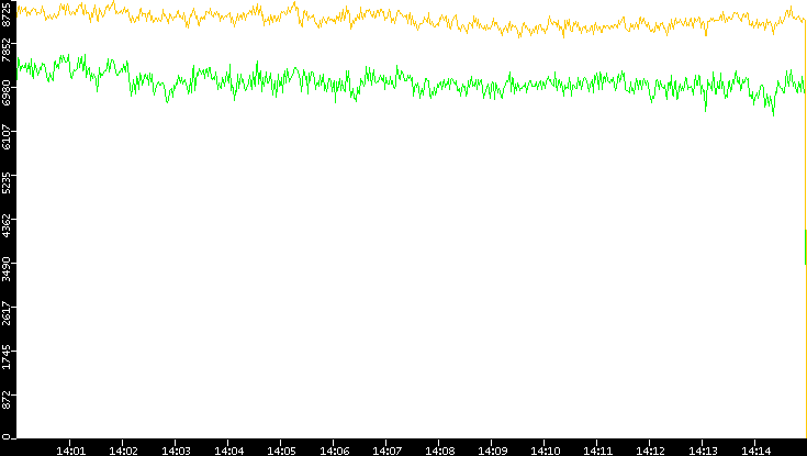 Entropy of Port vs. Time