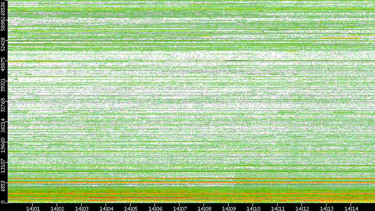 Dest. Port vs. Time