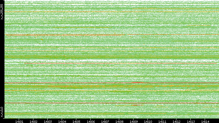 Src. IP vs. Time