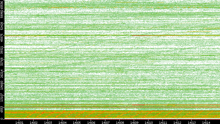 Src. Port vs. Time