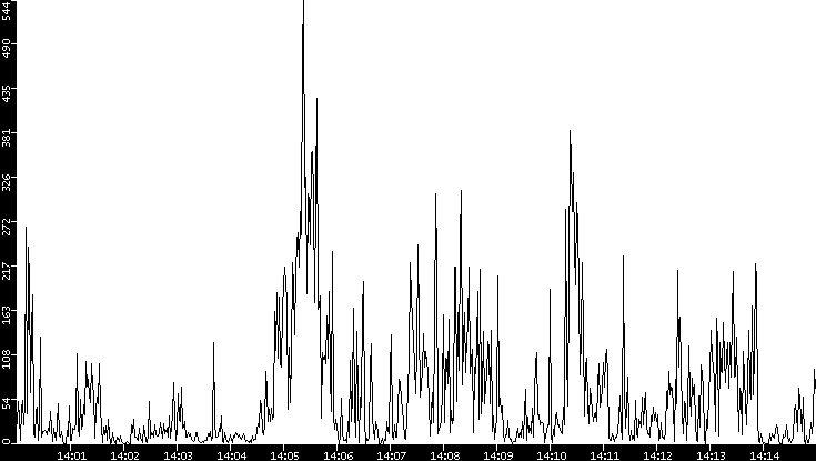 Throughput vs. Time
