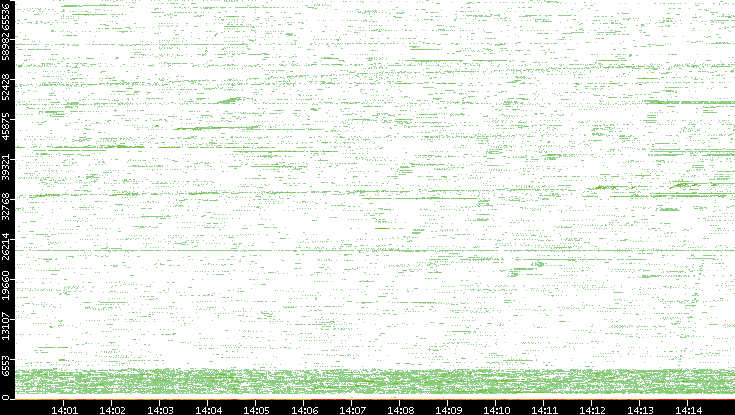 Src. Port vs. Time