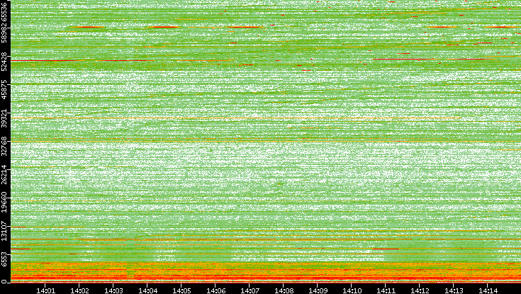 Dest. Port vs. Time