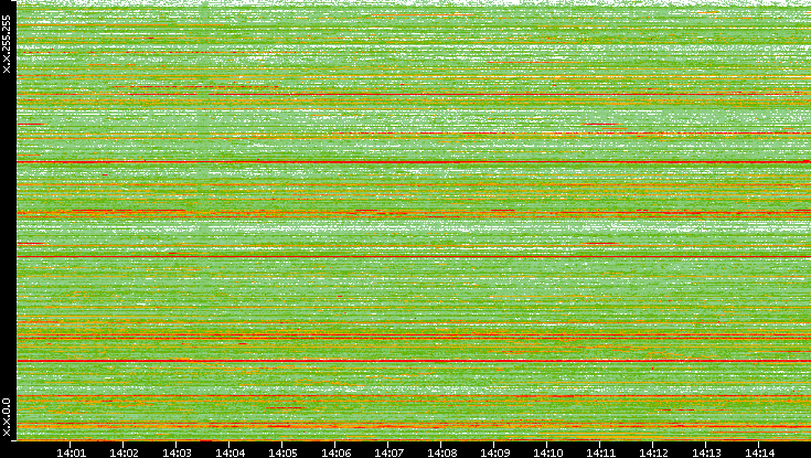Src. IP vs. Time