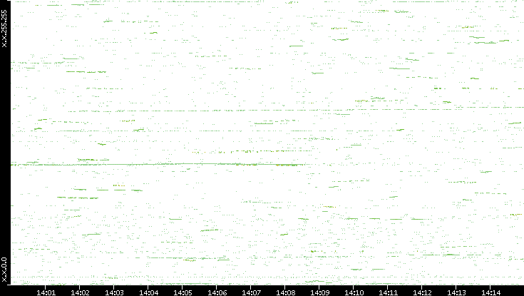 Dest. IP vs. Time