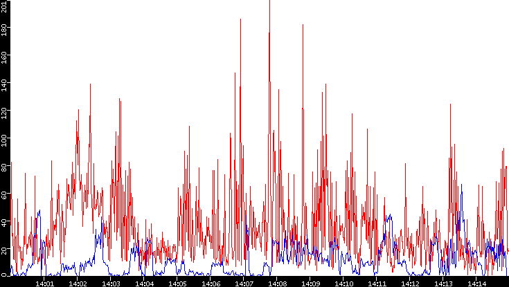 Nb. of Packets vs. Time